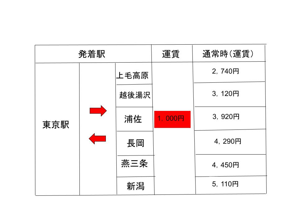 運賃比較表